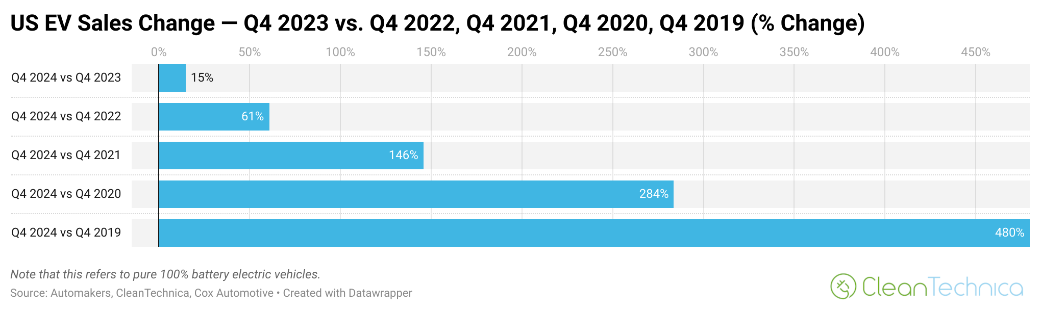 US ev sales change q4 2023 vs q4 2022 q4 2021 q4 2020 q4 2019 change logo