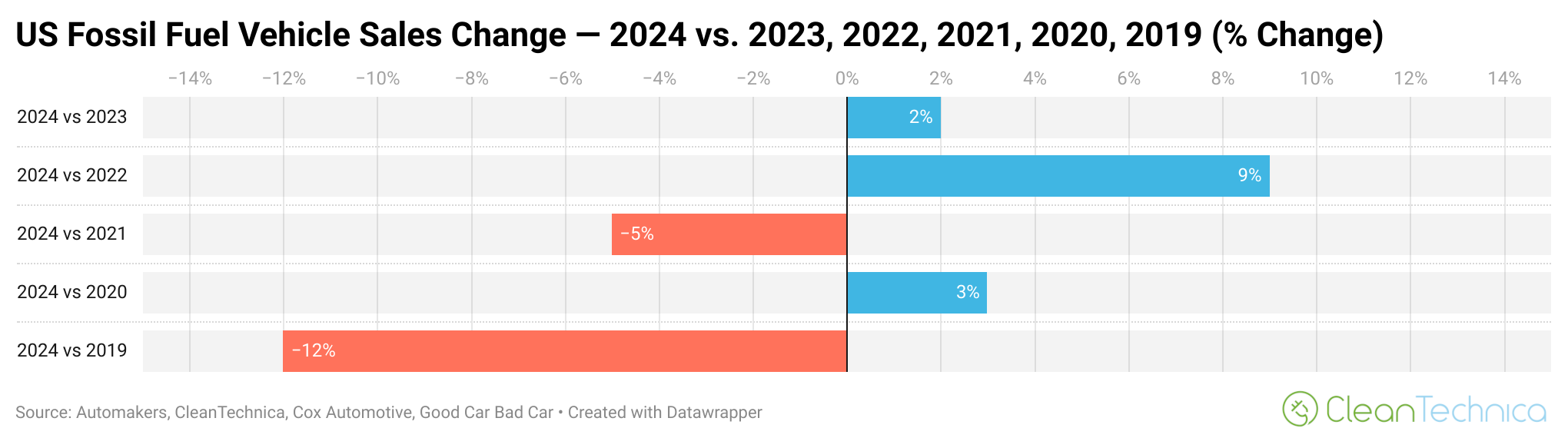 US fossil fuel vehicle sales change 2024 vs 2023 2022 2021 2020 2019 change logo