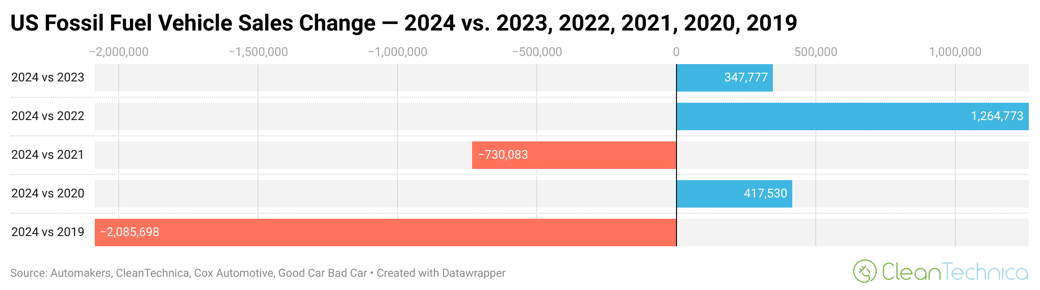 US fossil fuel vehicle sales change 2024 vs 2023 2022 2021 2020 2019 logo