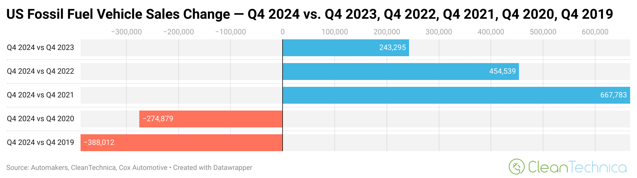 US fossil fuel vehicle sales change q4 2024 vs q4 2023 q4 2022 q4 2021 q4 2020 q4 2019 logo