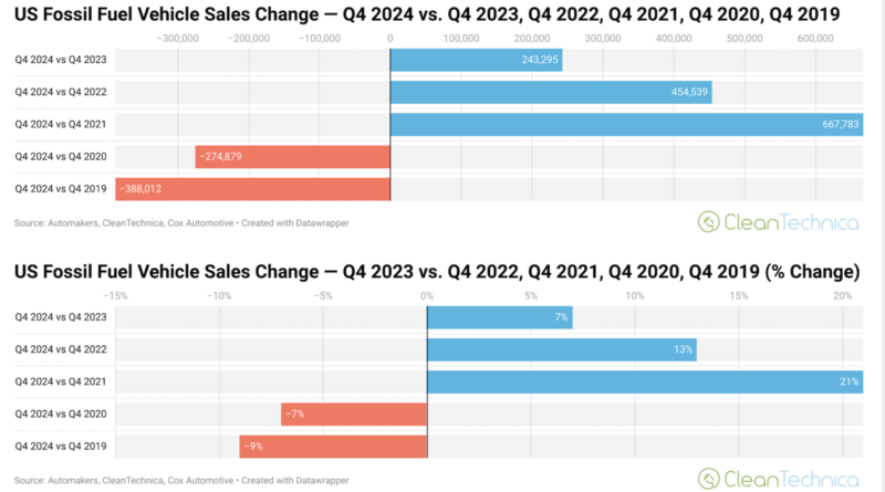 Chart tracking US fossil fuel vehicle sales