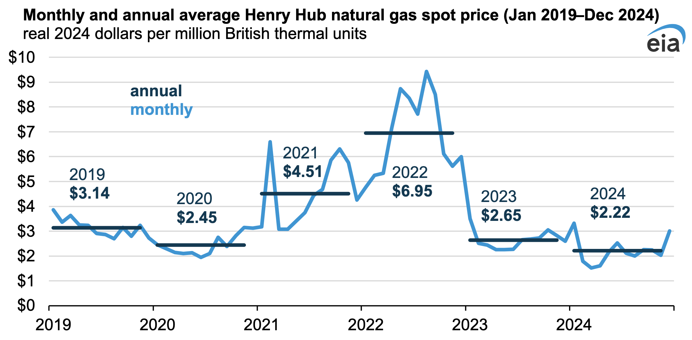 US monthly natural gas average gas price