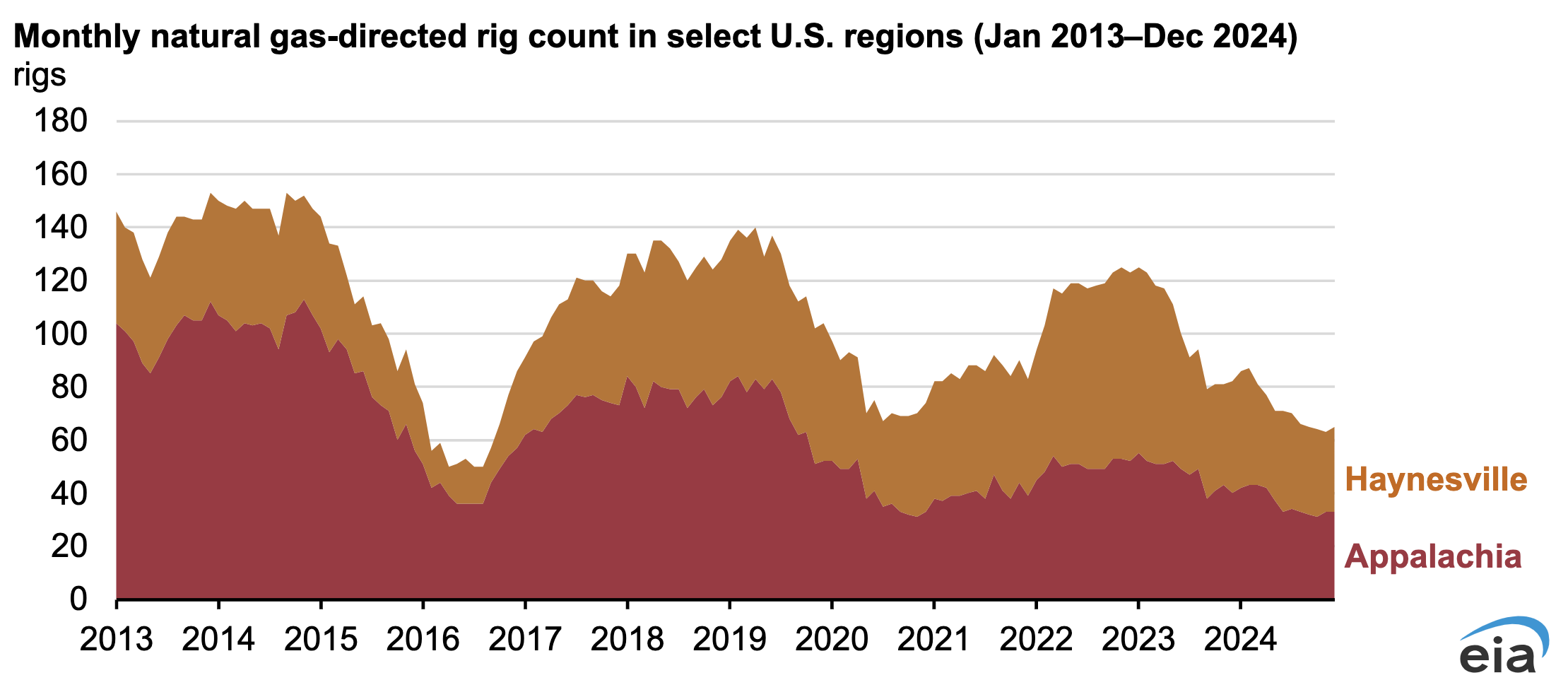 US monthly natural gas rig count USA