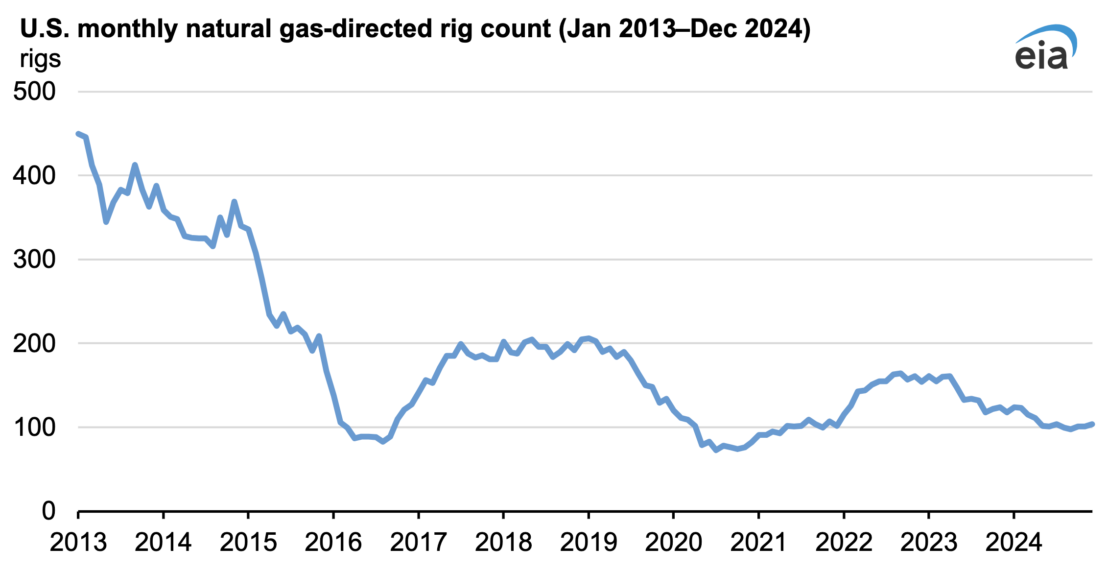 US monthly natural gas rig count