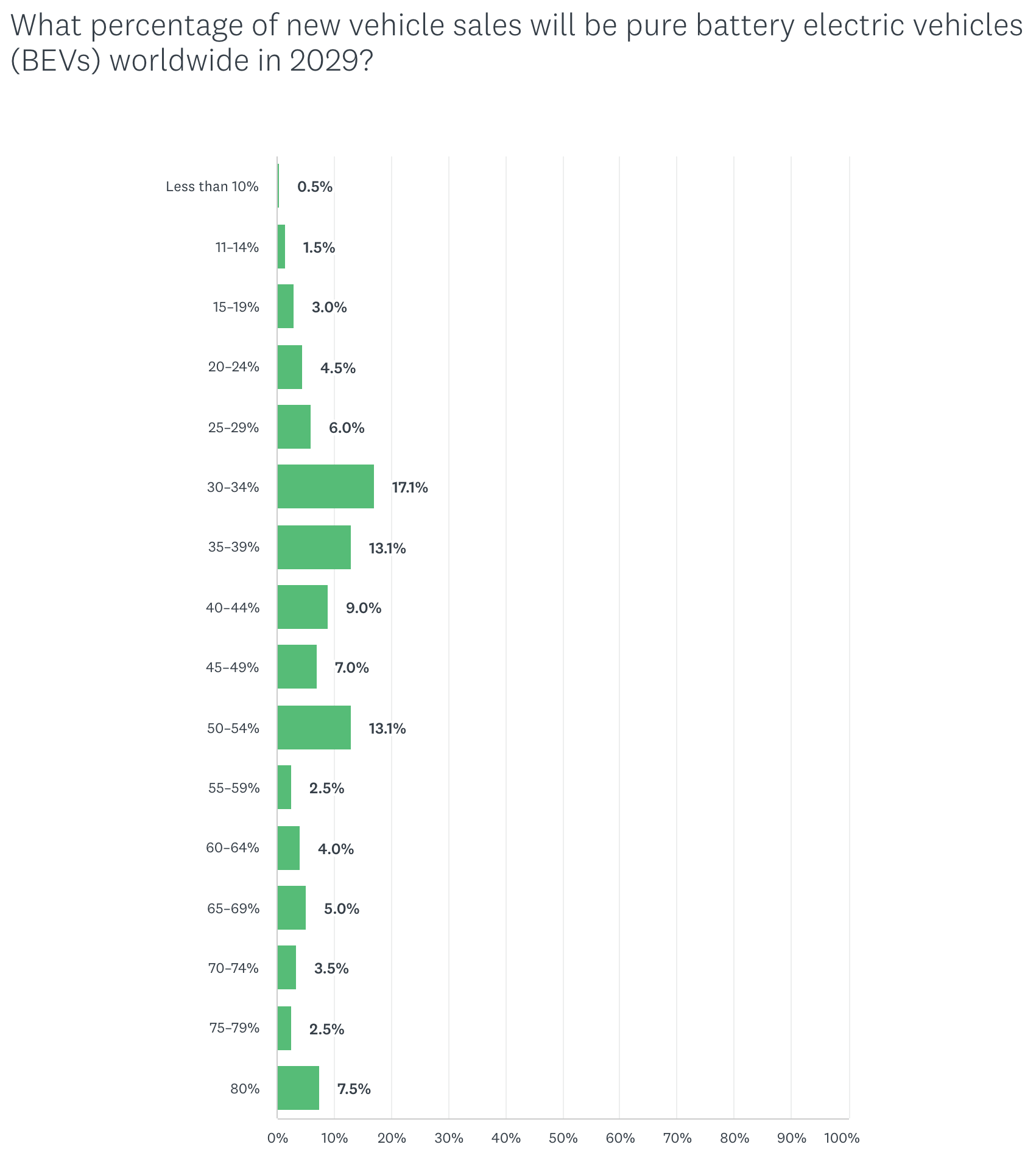 What percentage of new vehicle sales will be BEV sales in 2029