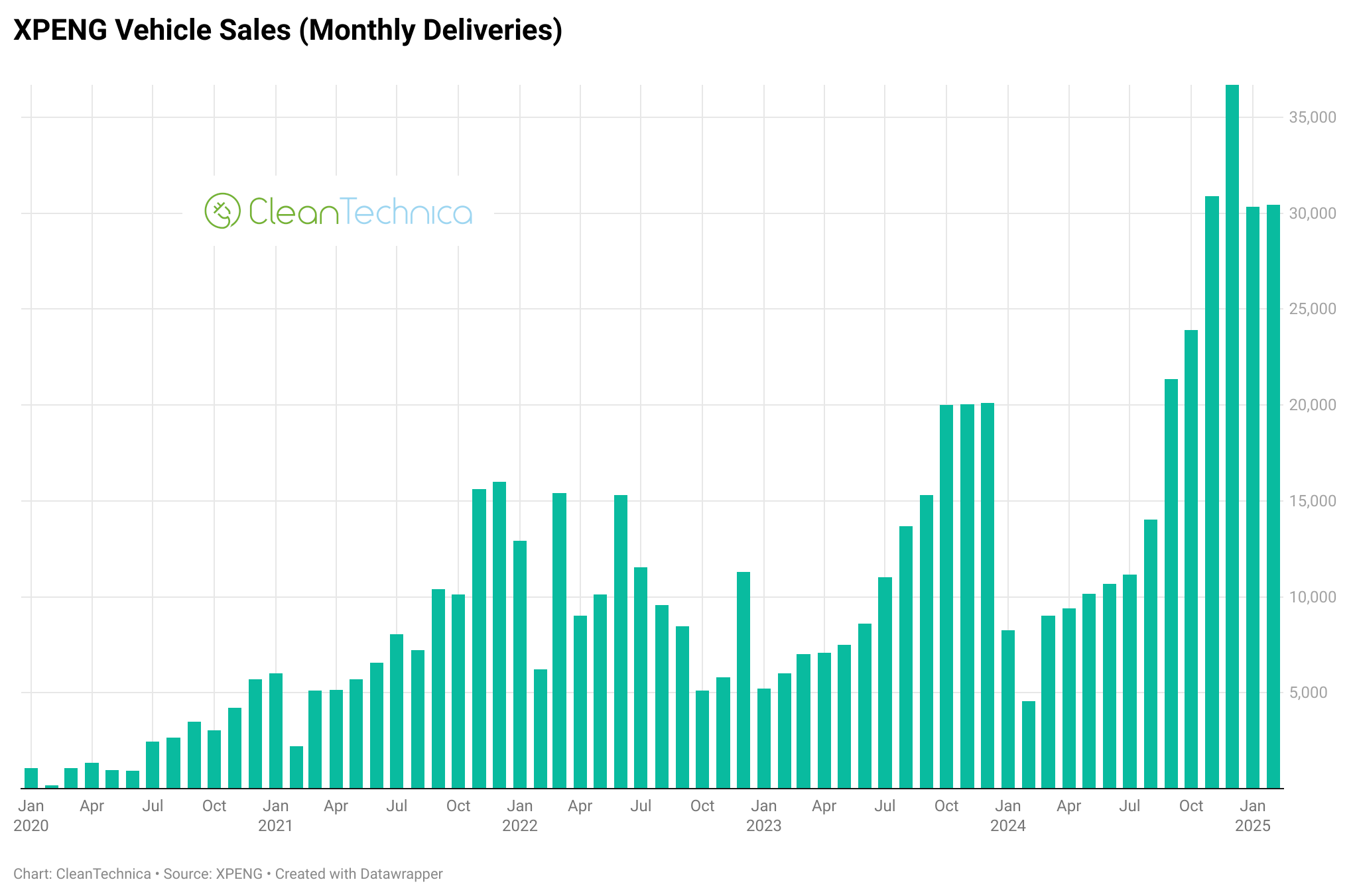 XPENG vehicle sales monthly deliveries February 2025 logo