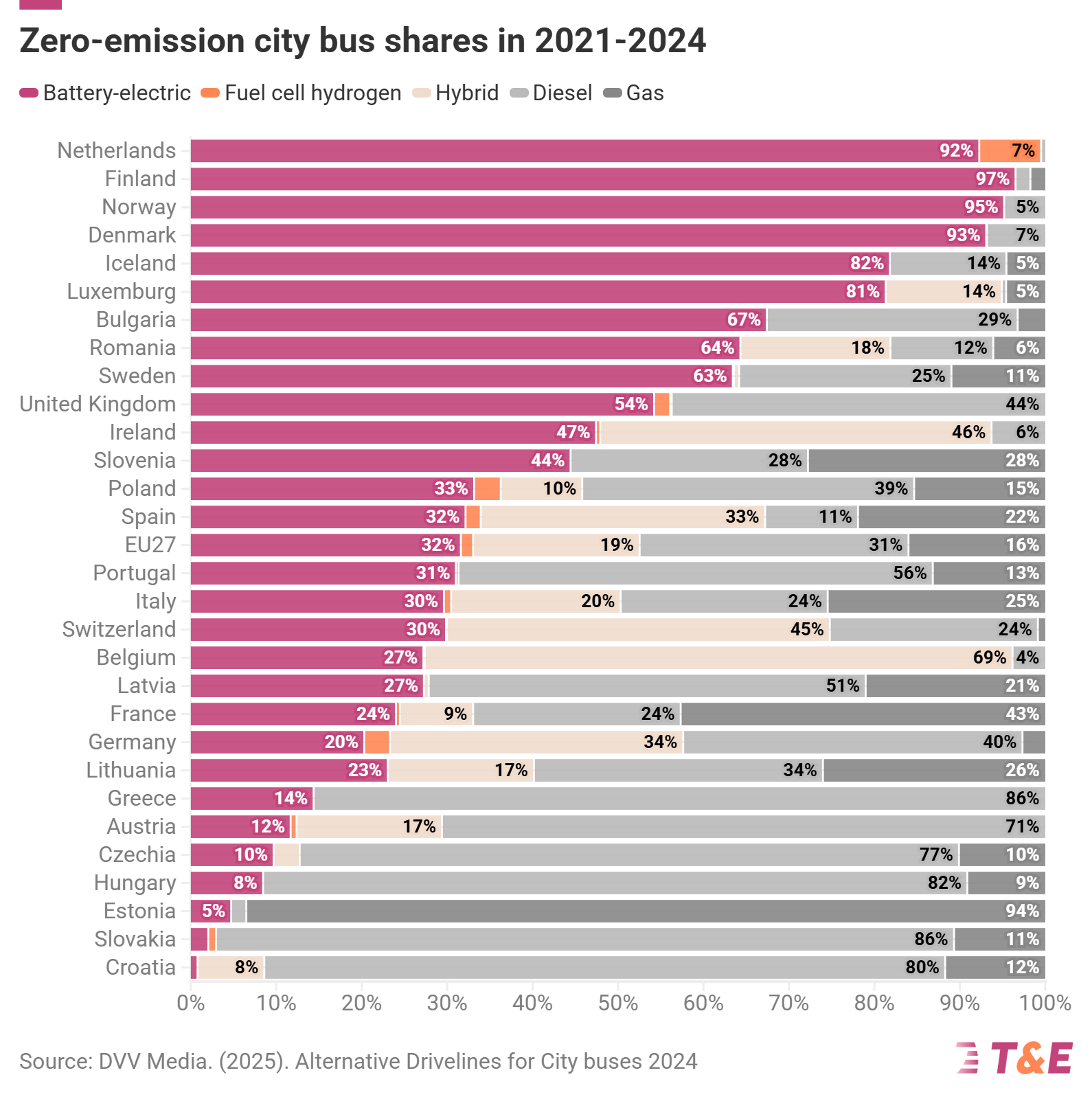 ZEV bus share