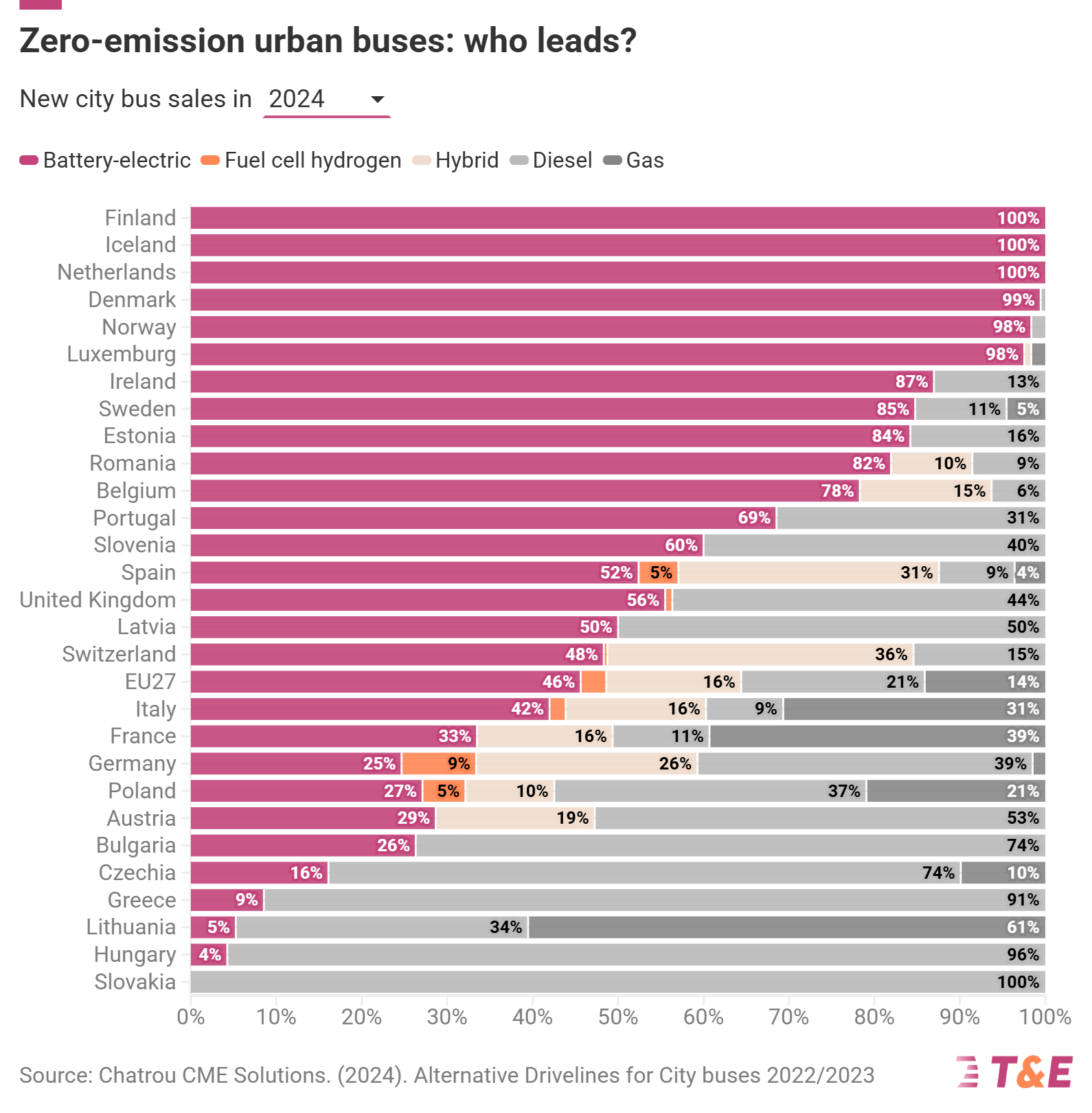 Zero emissions urban buses