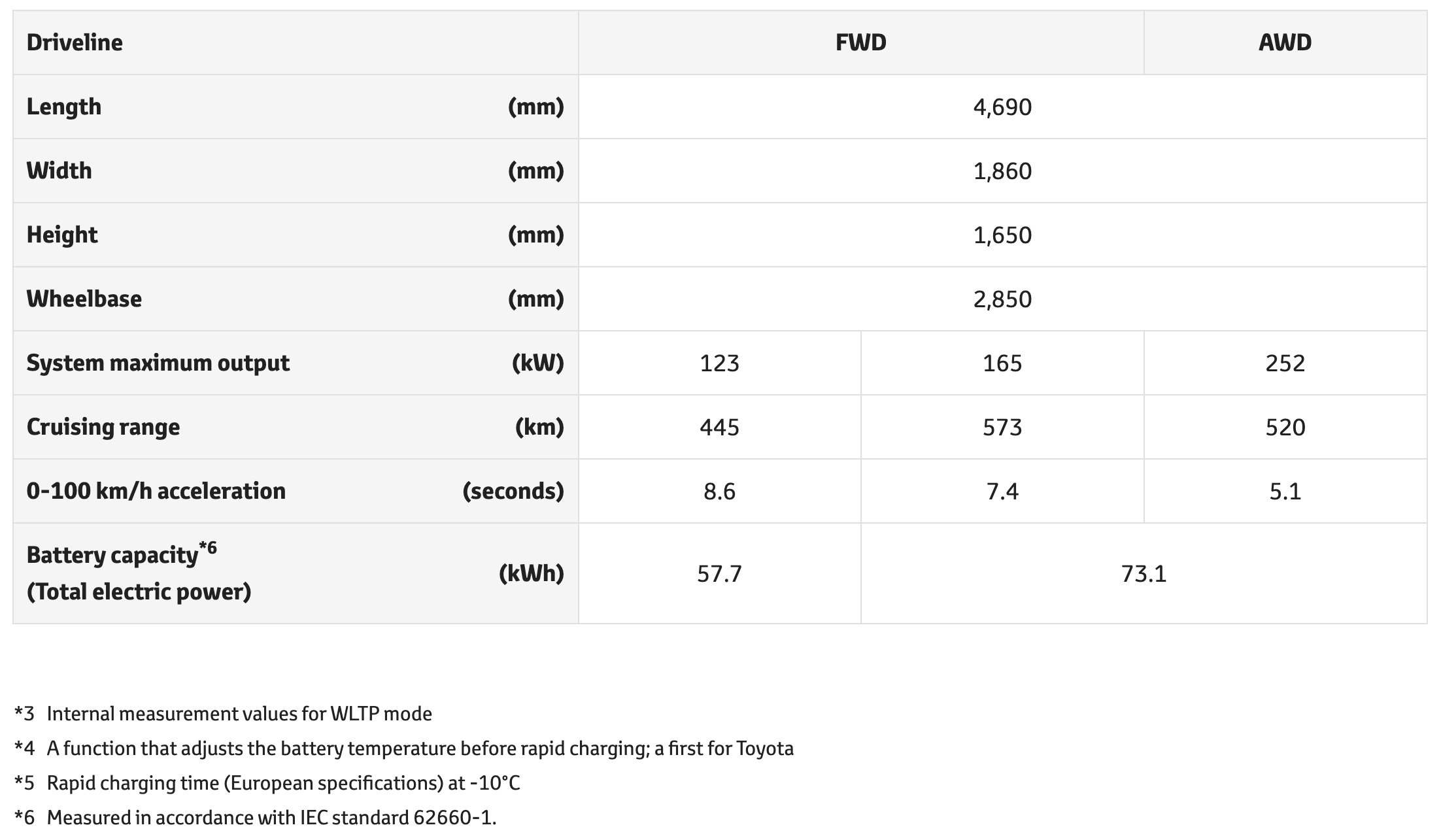 bZ4X specs