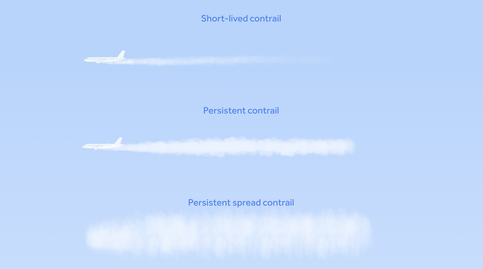 The Actual Problem with Airplane Contrails