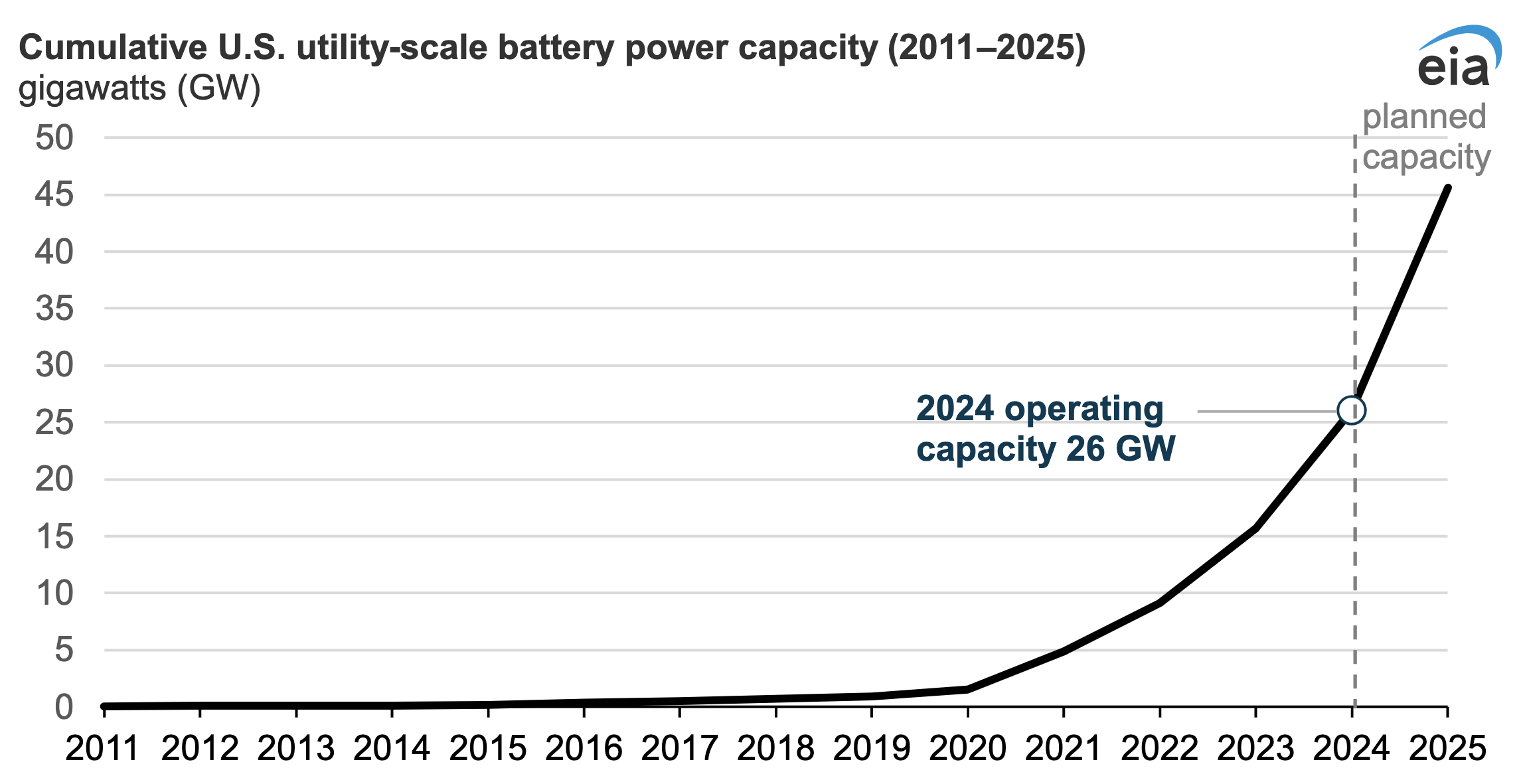 utility scale battery capacity growth USA graph