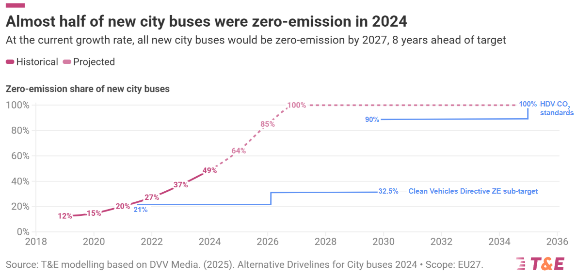 zero emissions buses in EU cities