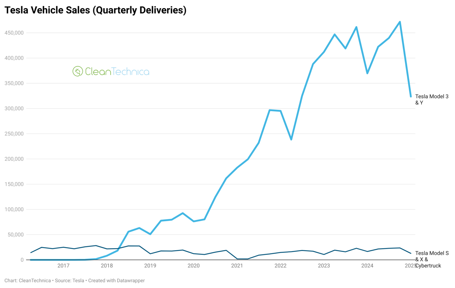 Long-Term Tesla Quarterly Sales Charts & Graphs — They Sting ...