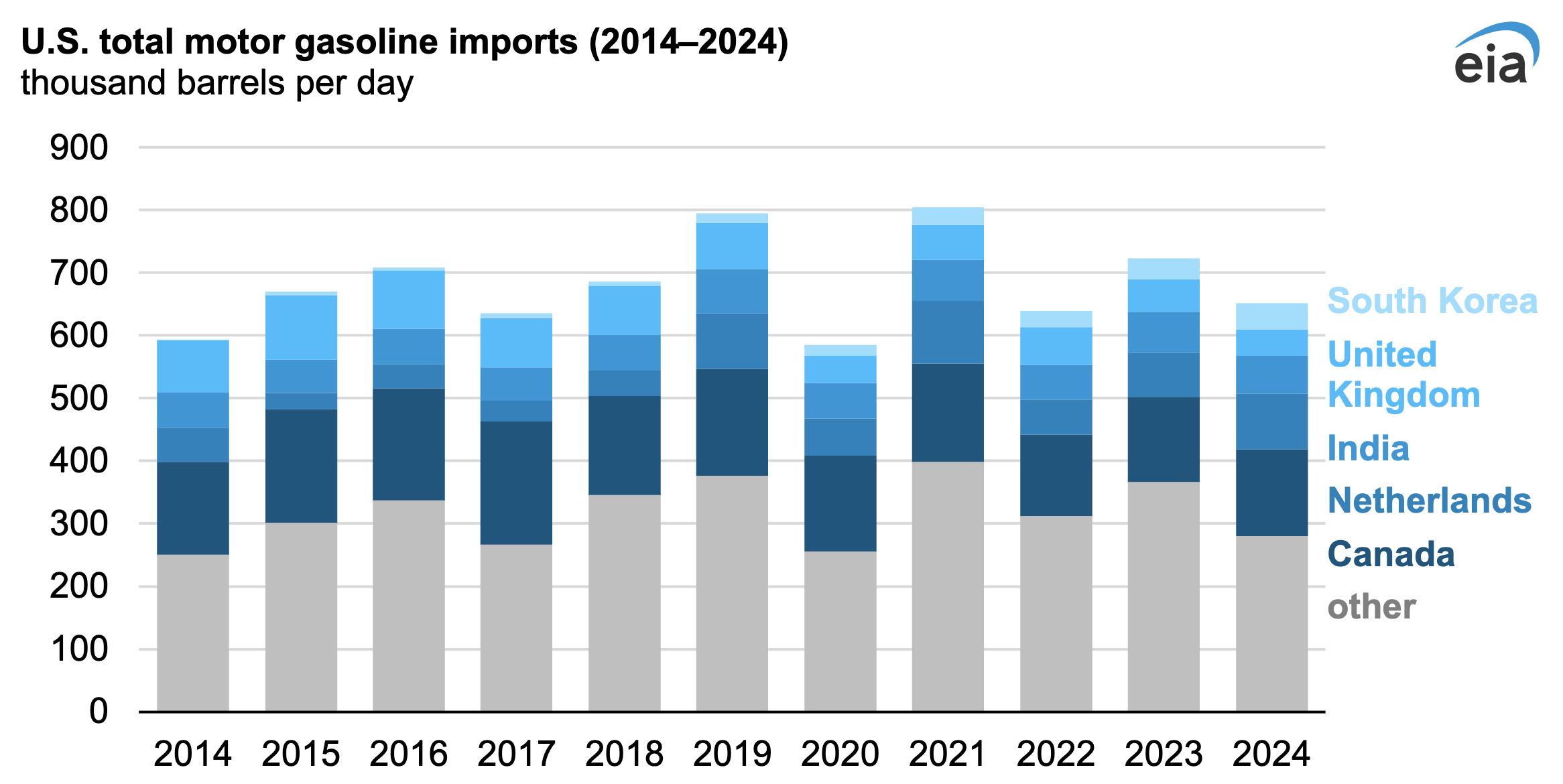 U.S. Imports of Major Transportation Fuels Decreased in 2024 2 US gasoline imports