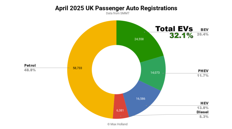 EVs Take 32.1% Share In The UK