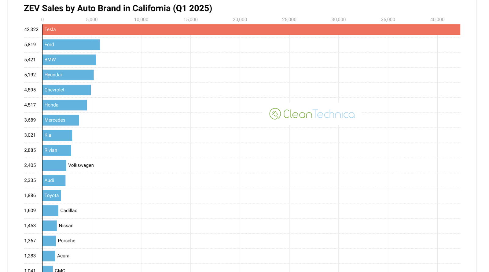 Despite Everything, Tesla Still Dominates EV Sales in California