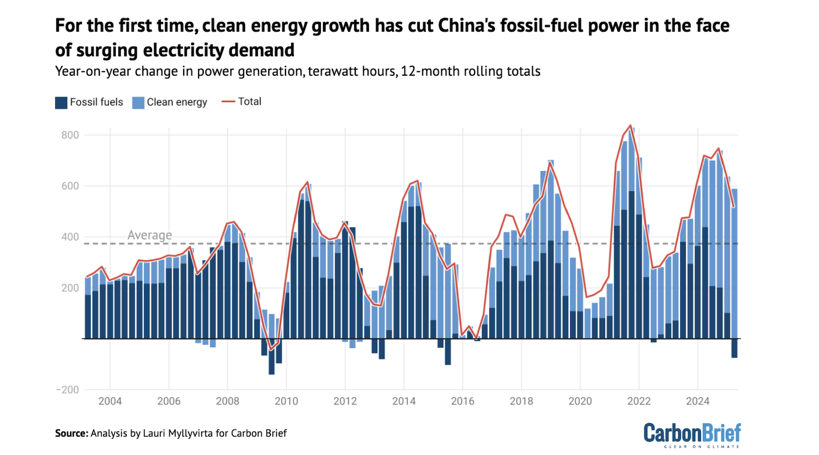 Clean Energy Just Put China’s CO2 Emissions into Reverse for 1st Time