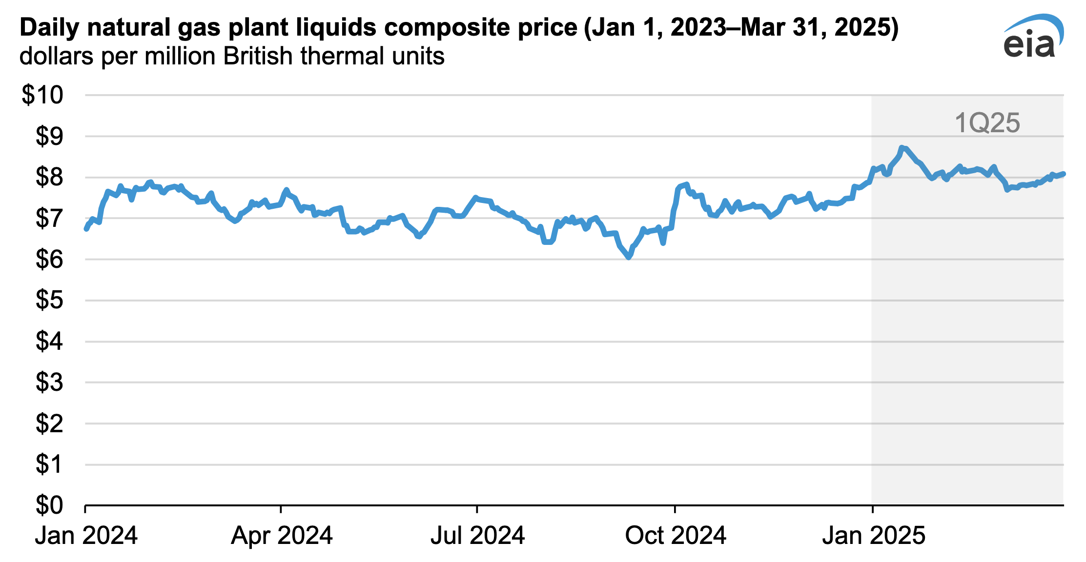Oil Prices & Refinery Margins Fell Slightly in 1st Quarter of 2025 4 Daily natural gas plant liquids prices