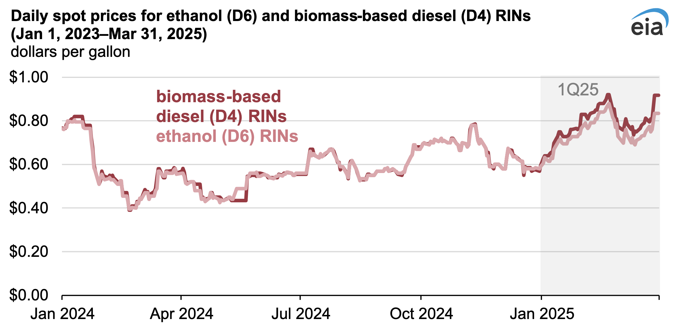 Oil Prices & Refinery Margins Fell Slightly in 1st Quarter of 2025 3 Daily spot prices for ethanol bio based diesel