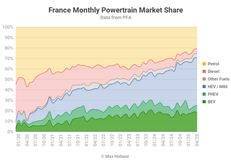 EVs at 25.3% share in France