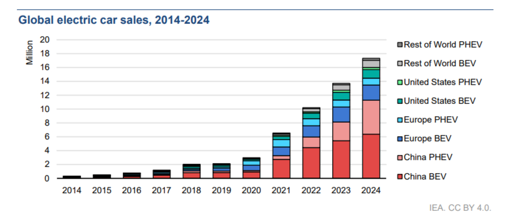 IEA Global EV Report 2025