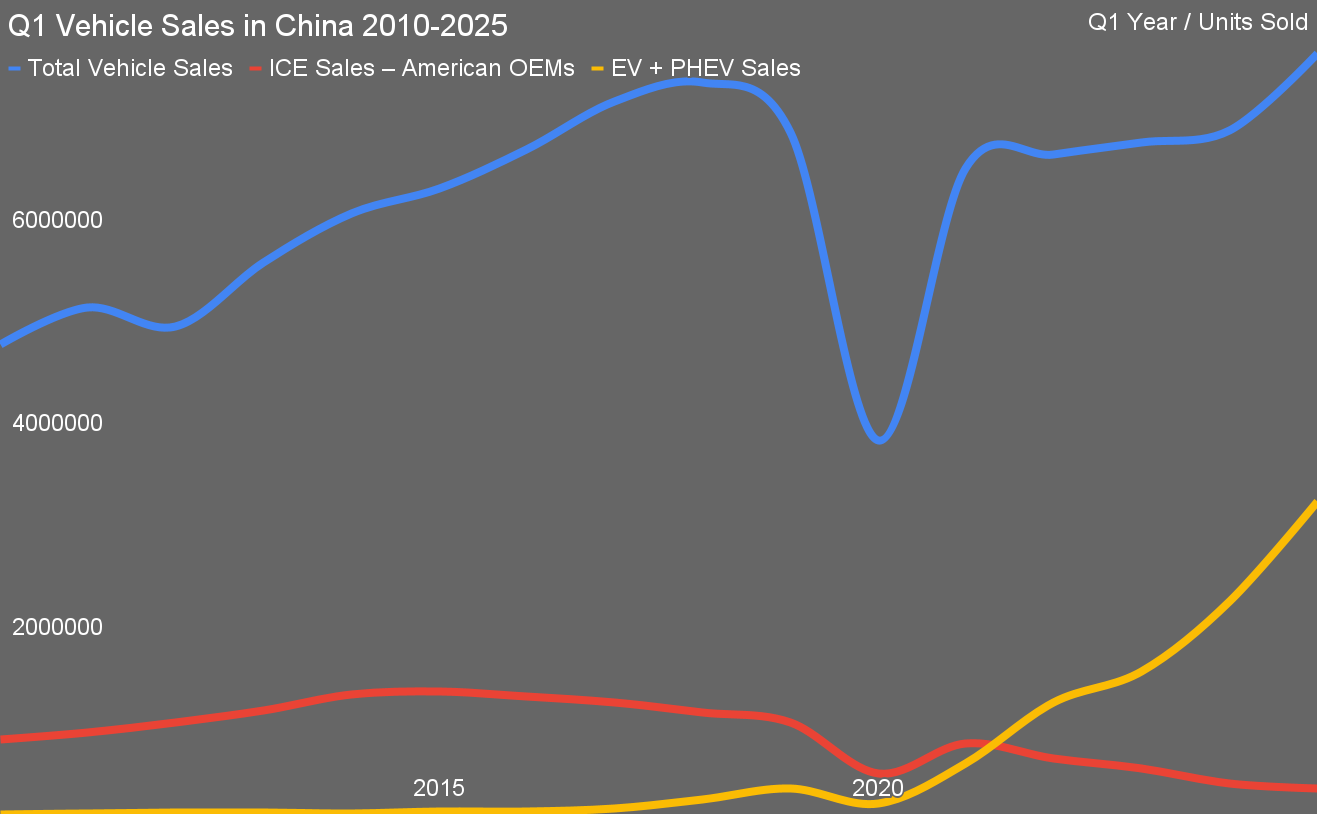 China’s EV Revolution Left US Automakers Behind - Trump Just Sped It Up 1 Chart of Q1 Chinese vehicles sales 2010 to 2025 by author