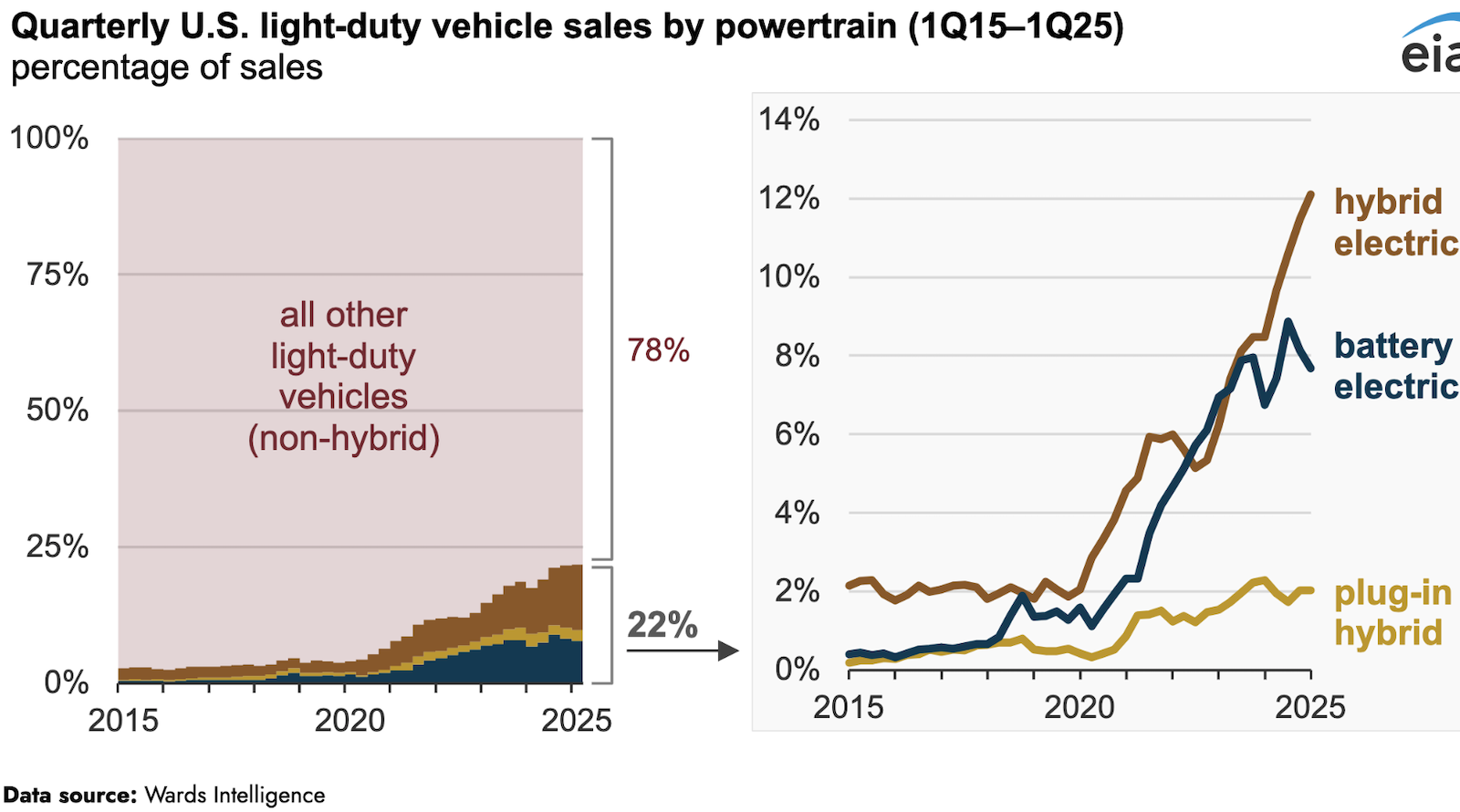 US Hybrid Vehicle Sales Continue to Rise as Electric & Plug-in Vehicle Shares Remain Flat — GRAPHS - CleanTechnica