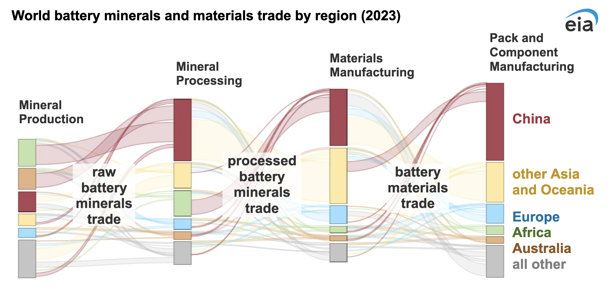 China Dominates Global Trade of Battery Minerals 2 World battery minerals and materials chart