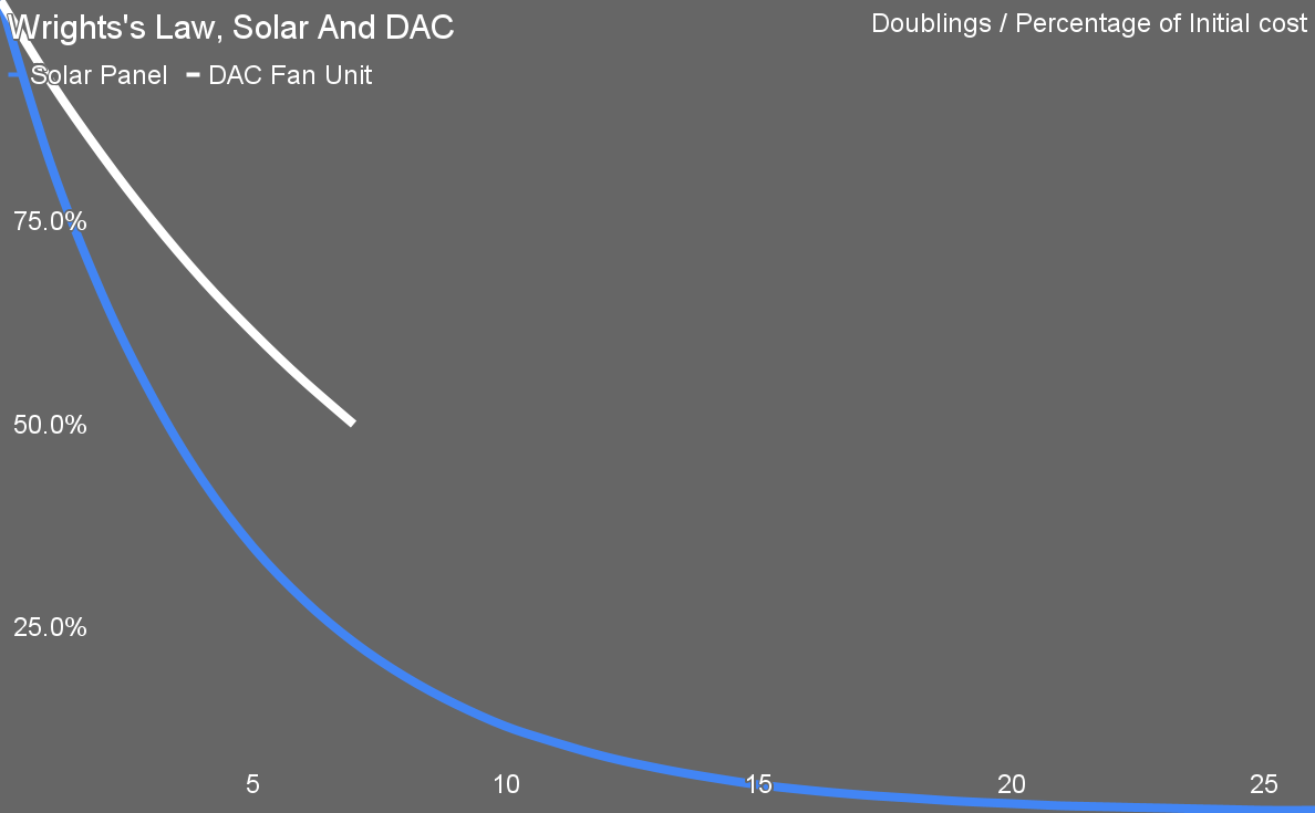 Chart of % cost declines for solar and DAC with strongly different volumes and cost takeout potential by author