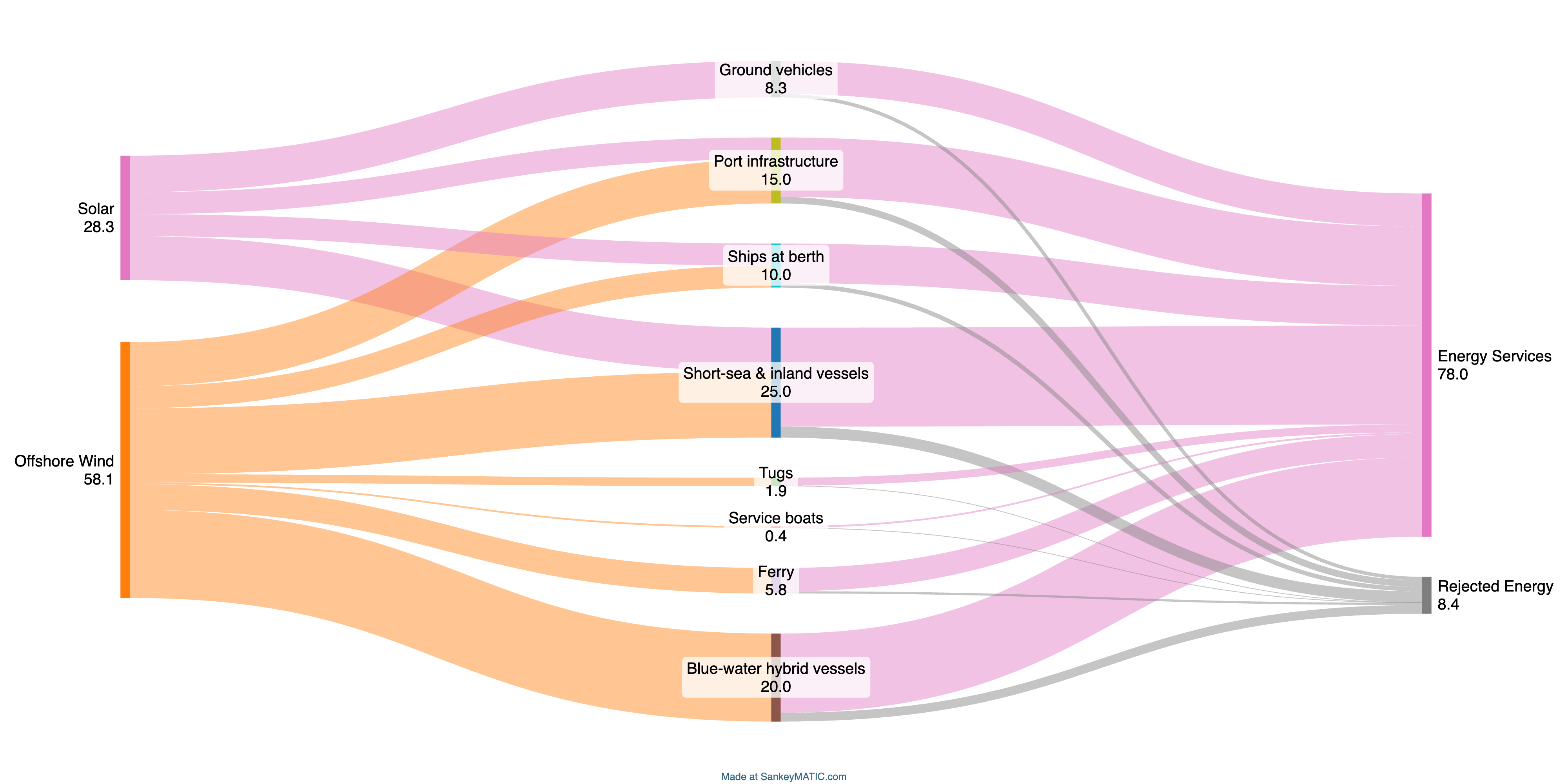 Sankey energy flow diagram for the port with maximized electrification by author