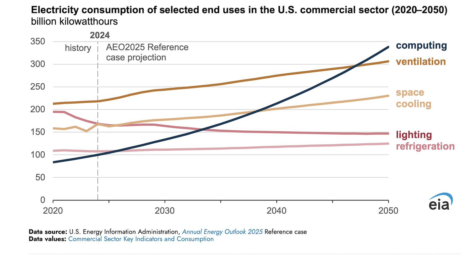 Electricity Use For Commercial Computing Could Surpass Space Cooling, Ventilation
