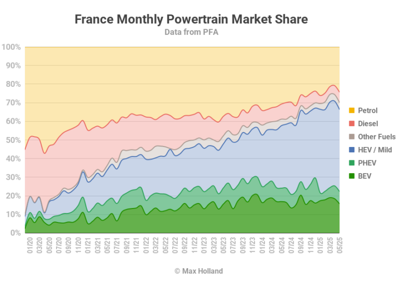 EVs Take 22.3% Share In France