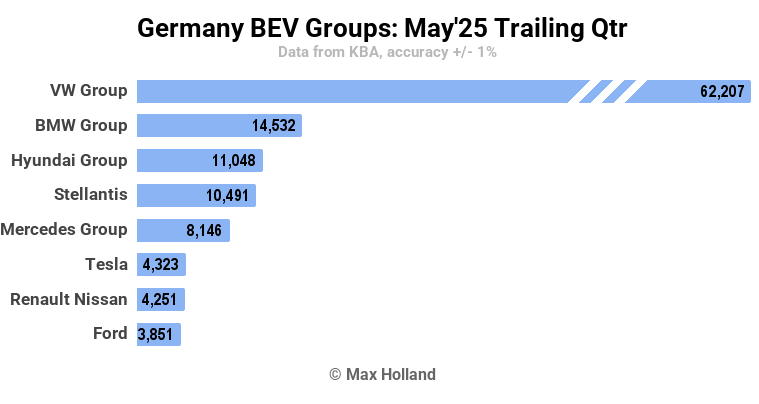 EVs At 27.1% Share In Germany
