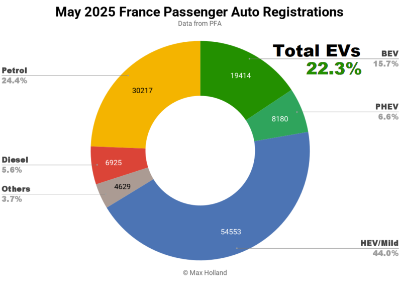 EVs Take 22.3% Share In France