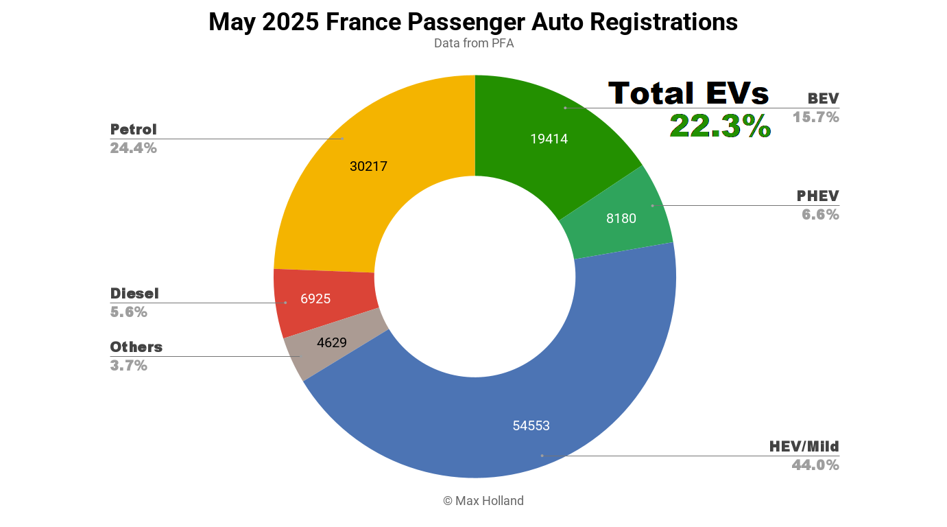 EVs Take 22.3% Share In France – BYD Dolphin Surf Arrives In Showrooms