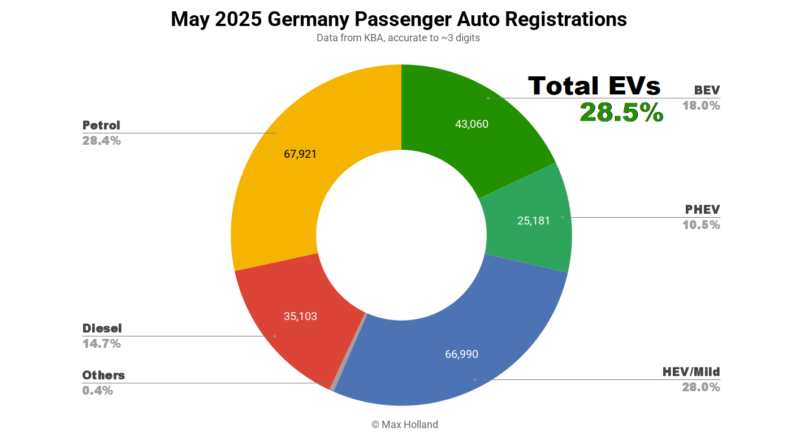 EVs At 28.5% Share In Germany