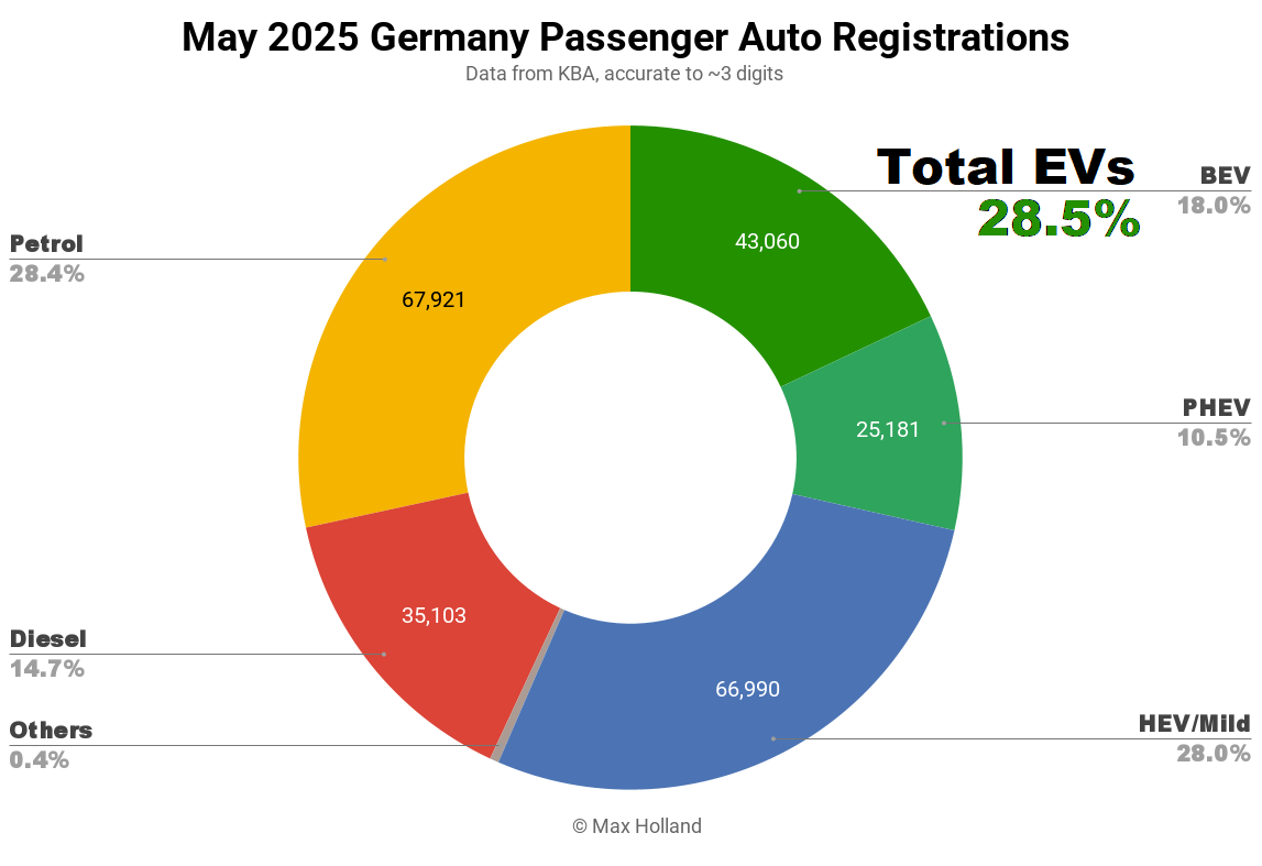 EVs At 28.5% Share In Germany