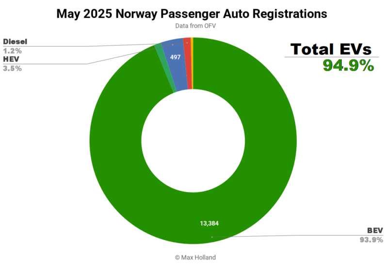 EVs Take 94.9% Share In Norway