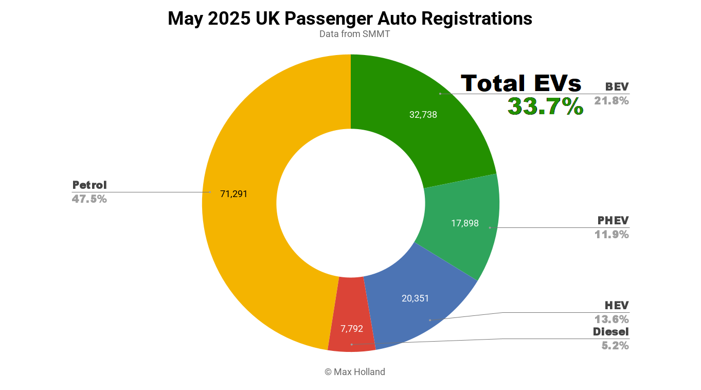 EVs Take 33.7% Share Of The UK – BYD Dolphin Surf Arrives!