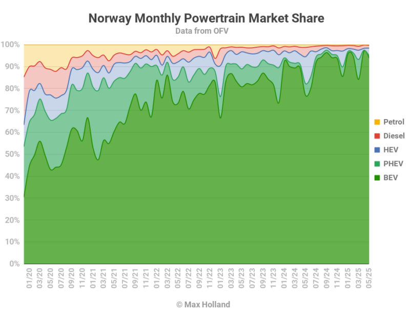 EVs Take 94.9% Share In Norway