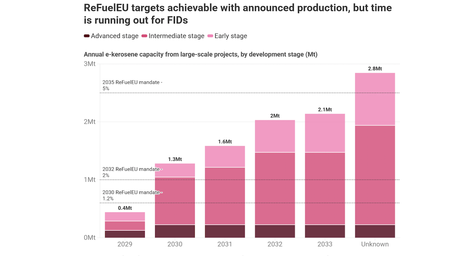 Europe Risks Losing Its Early E-Fuels Lead for Aviation, Study Warns