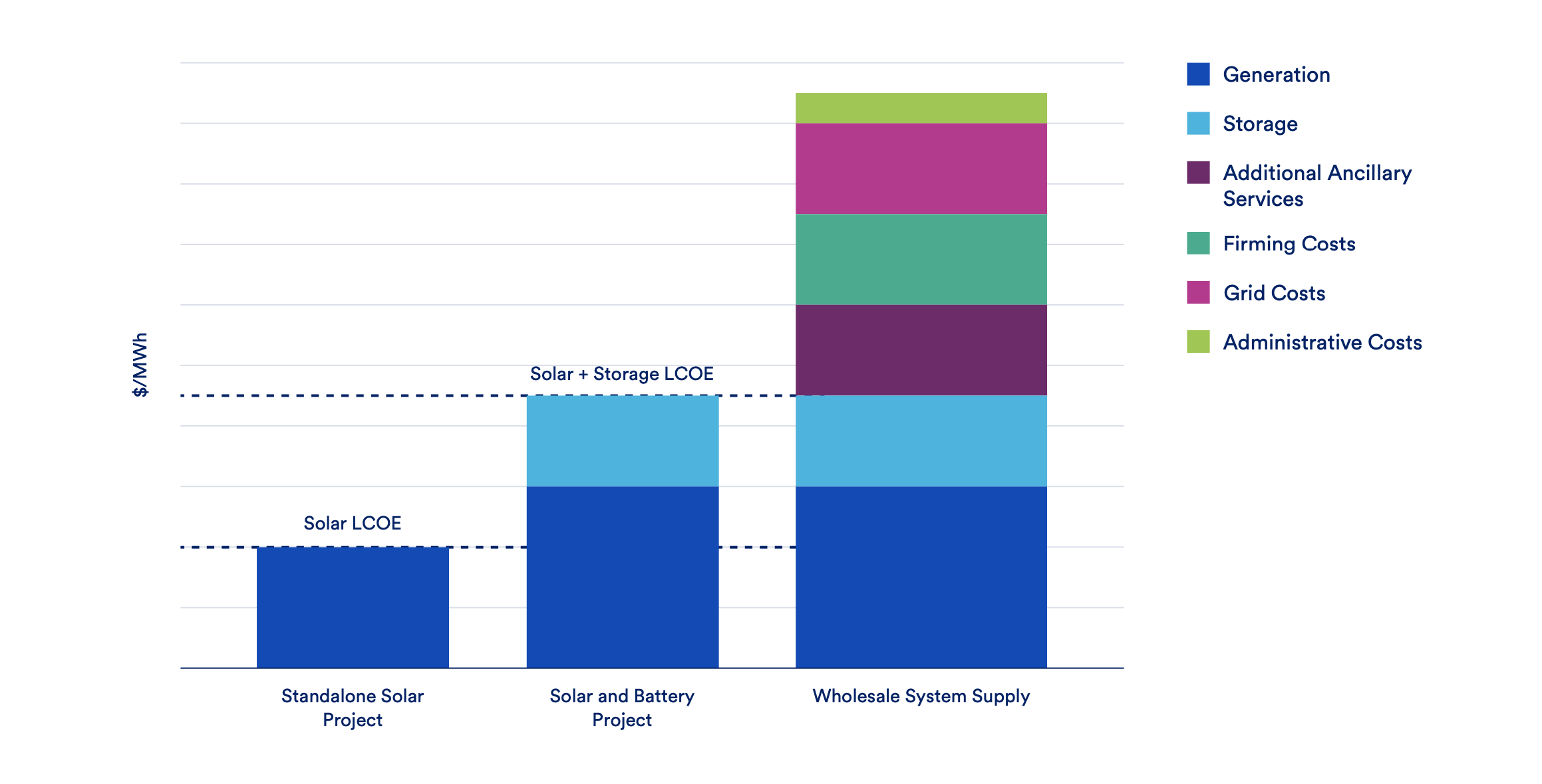 Clean Energy Experts Say It’s Time To Move Beyond LCOE