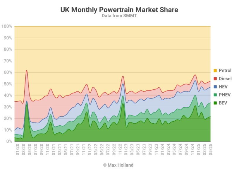 EVs Take 33.7% Share Of The UK