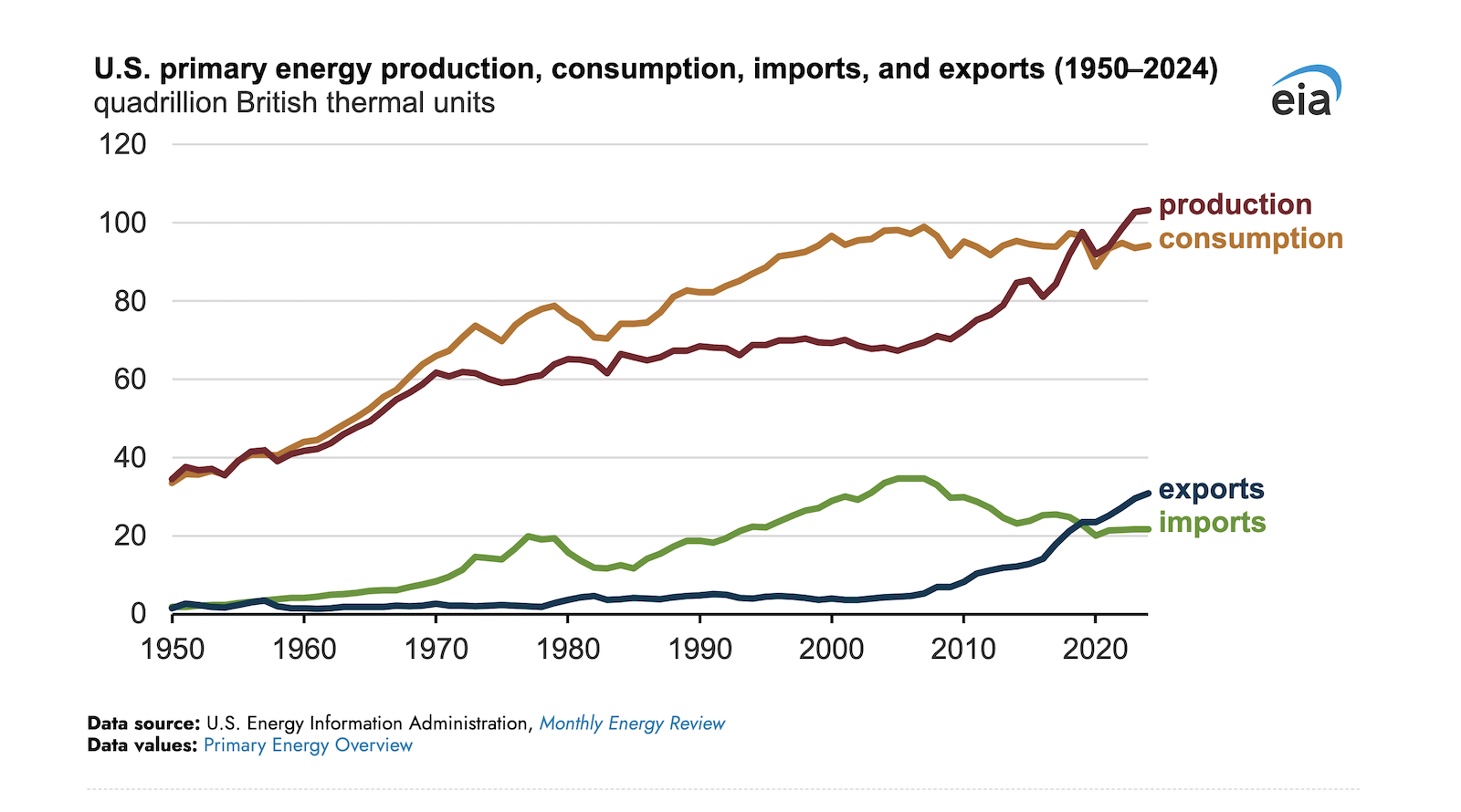 U.S. Primary Energy Production, Consumption, and Exports Increased in 2024
