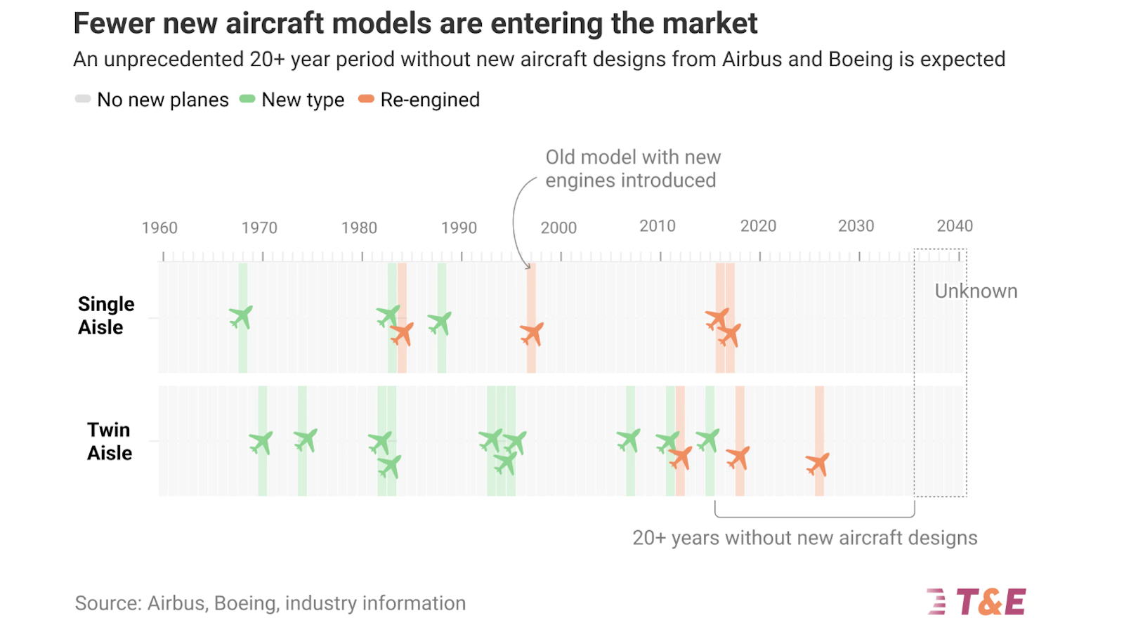 photo of Weak Aircraft Innovation Undercutting Aviation’s Green Transition image