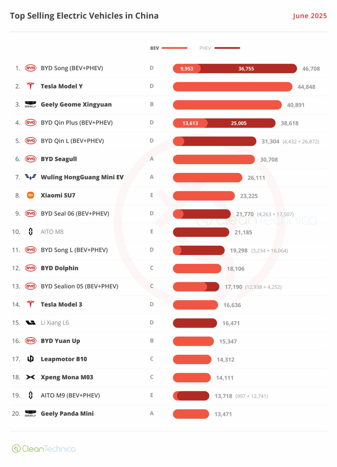 EV Sales: China EV Sales - June 2025
