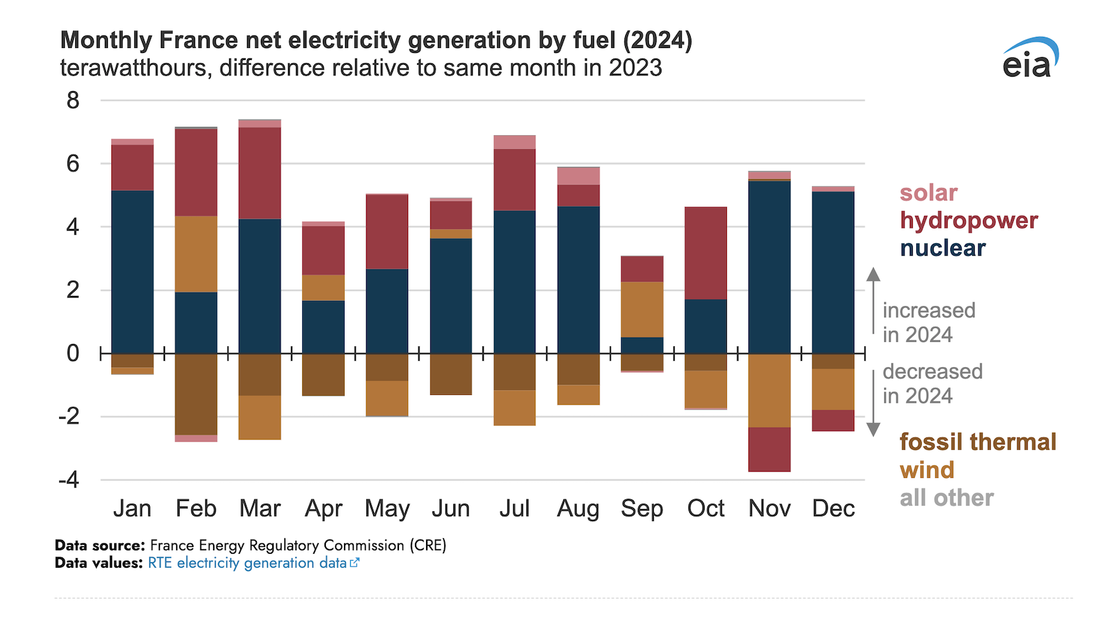 France’s Increase in Nuclear & Hydropower in 2024 Led to More Electricity Exports