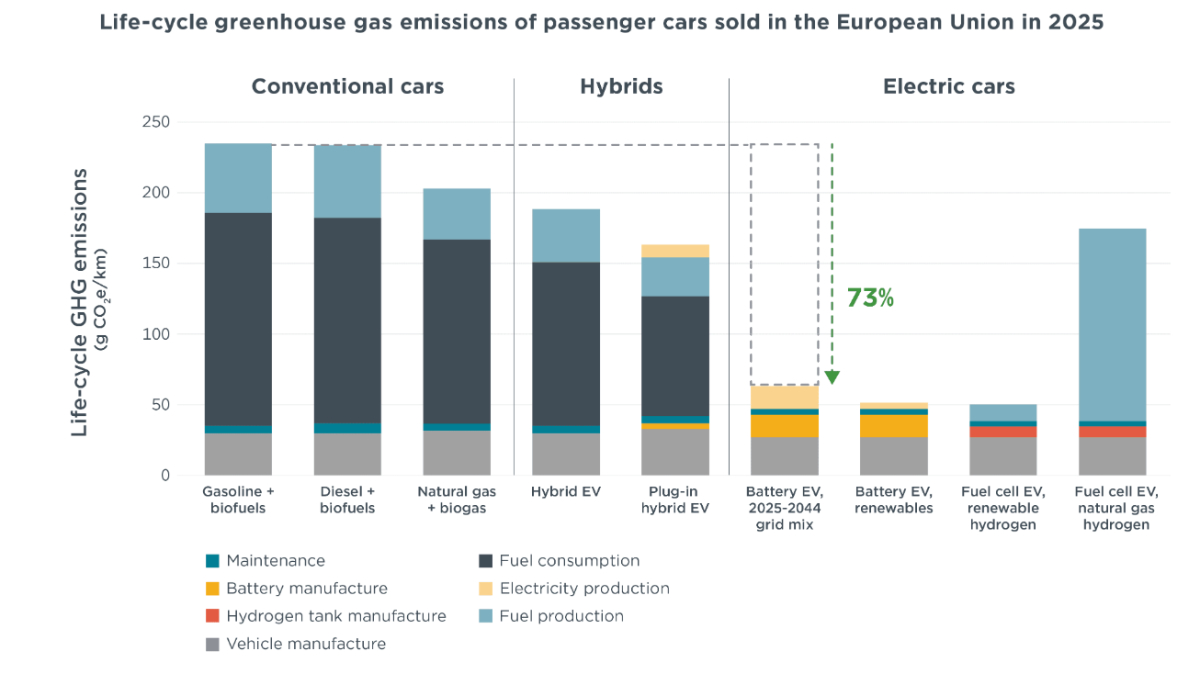 ICCT EV emissions report