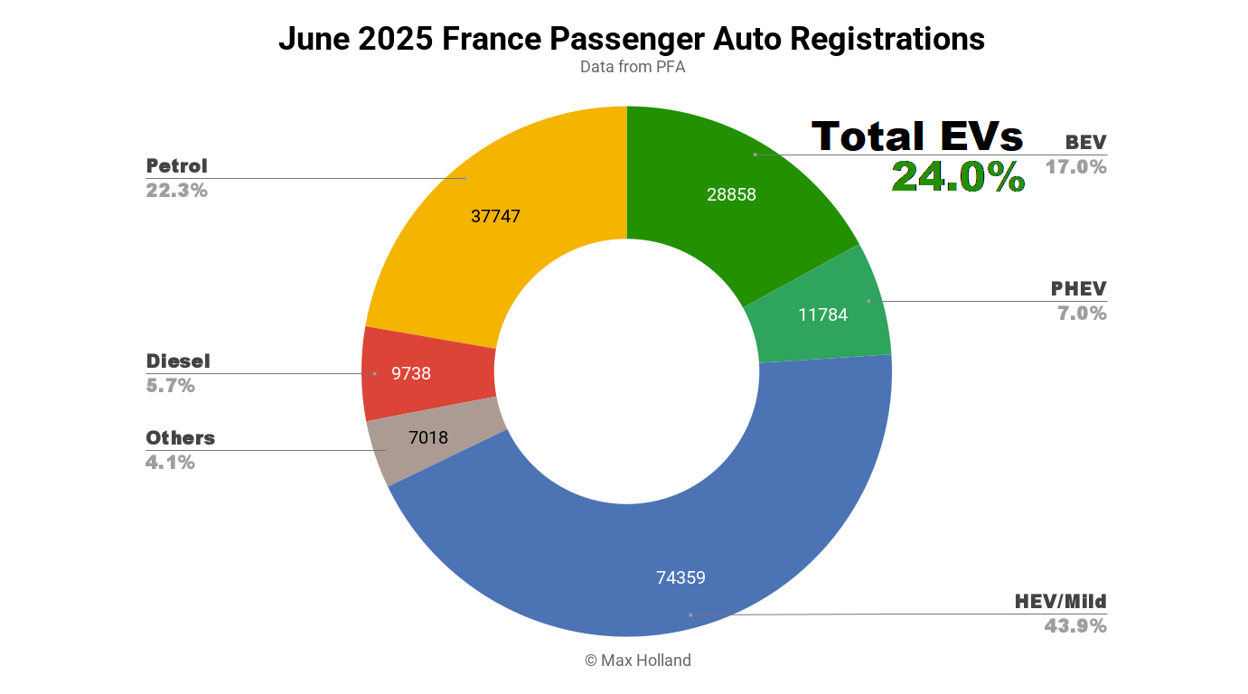 EVs At 24.0% Share In France – Tesla Model Y Tops Chart