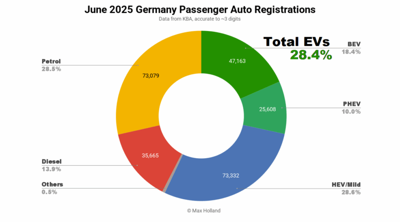 EVs Take 28.4% Share In Germany